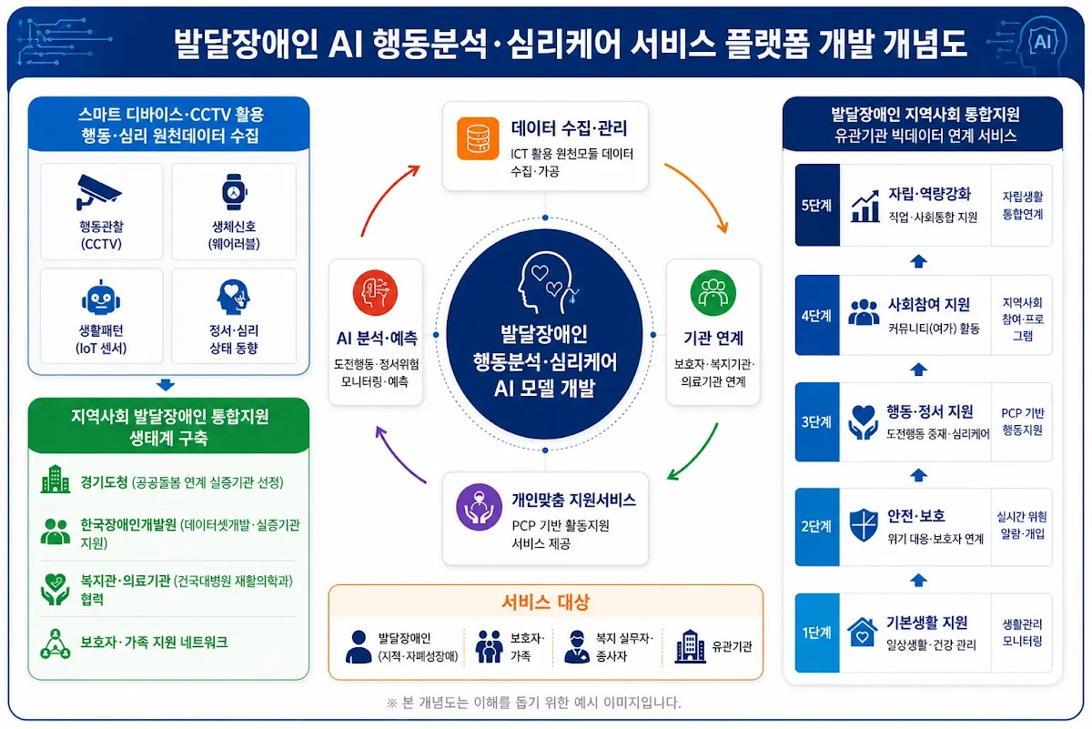 국비 19억 원 투입한 발달장애인 AI 심리케어, 100명 실증 나선다