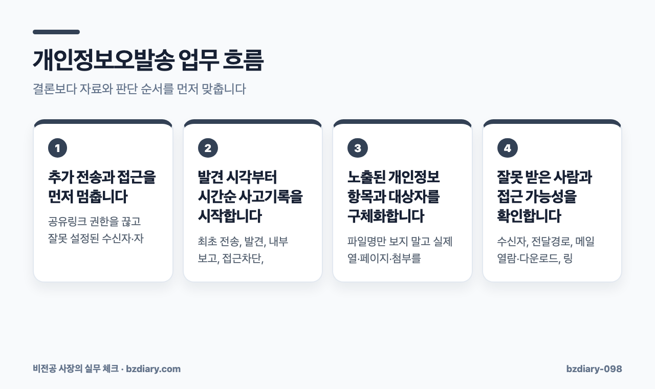 개인정보오발송 업무 흐름