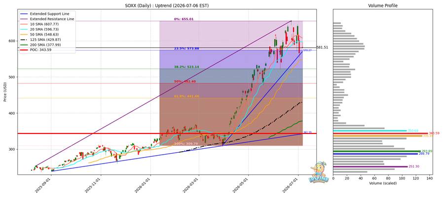 SOXX Daily