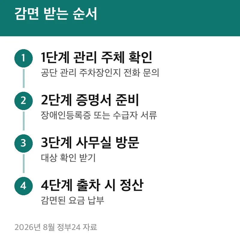 감면 받는 순서