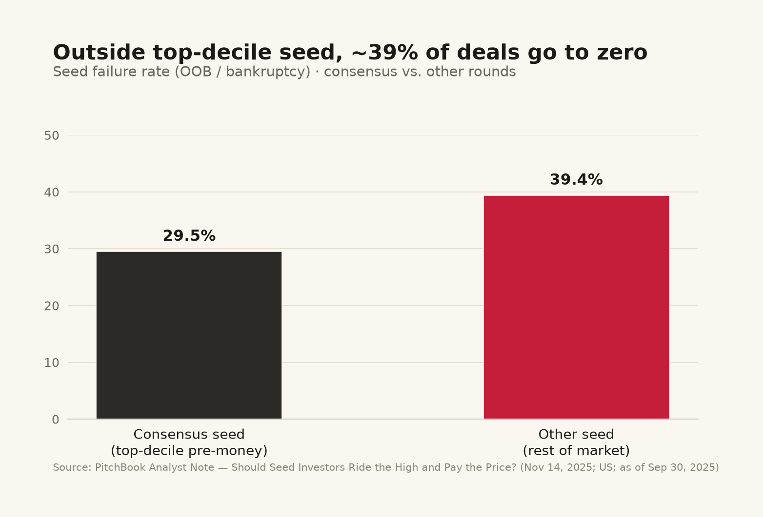 what-kills-a-deal-at-investment-committee chart