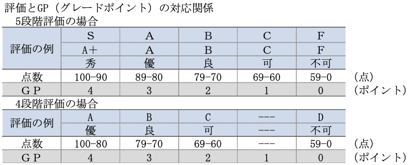 GPA
