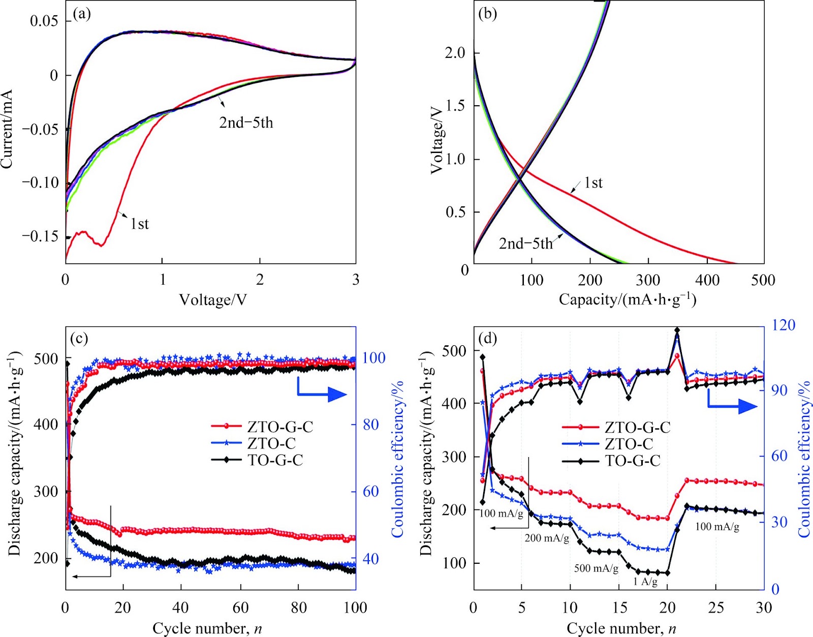 Boosting K+ storage capacity in carbon nanofibers: A synergistic strategy involving amorphous SnO2, ZnO integration, and graphene decoration