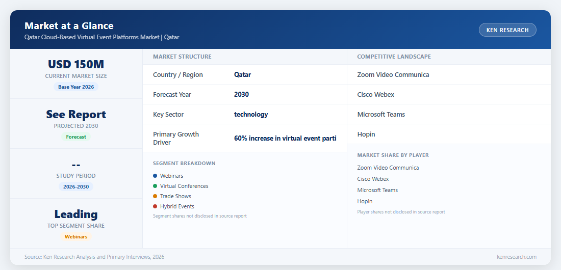 Market at a Glance - Qatar Cloud-Based Virtual Event Platforms Market