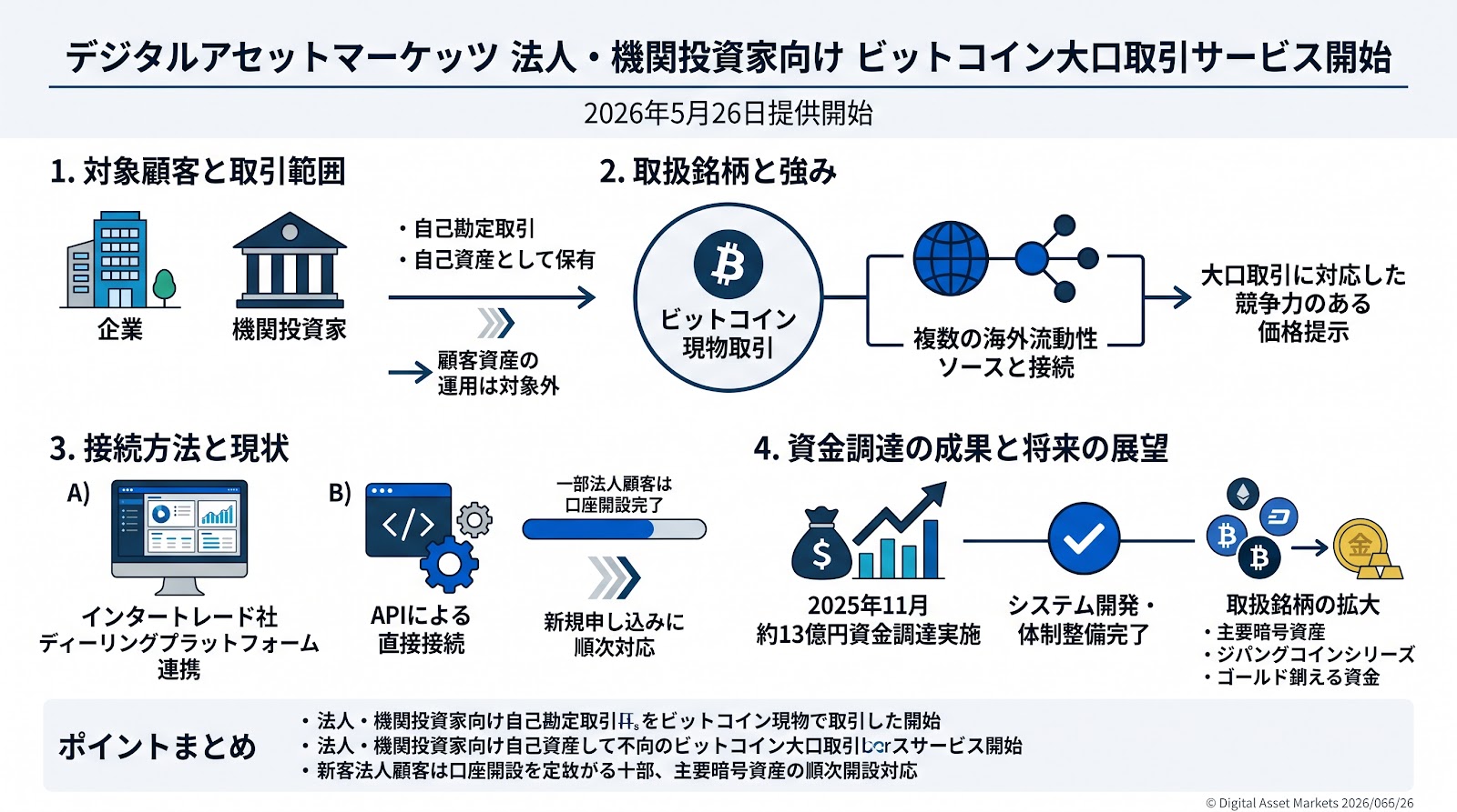 デジタルアセットマーケッツが法人および機関投資家向けにビットコイン現物の大口取引サービスを開始