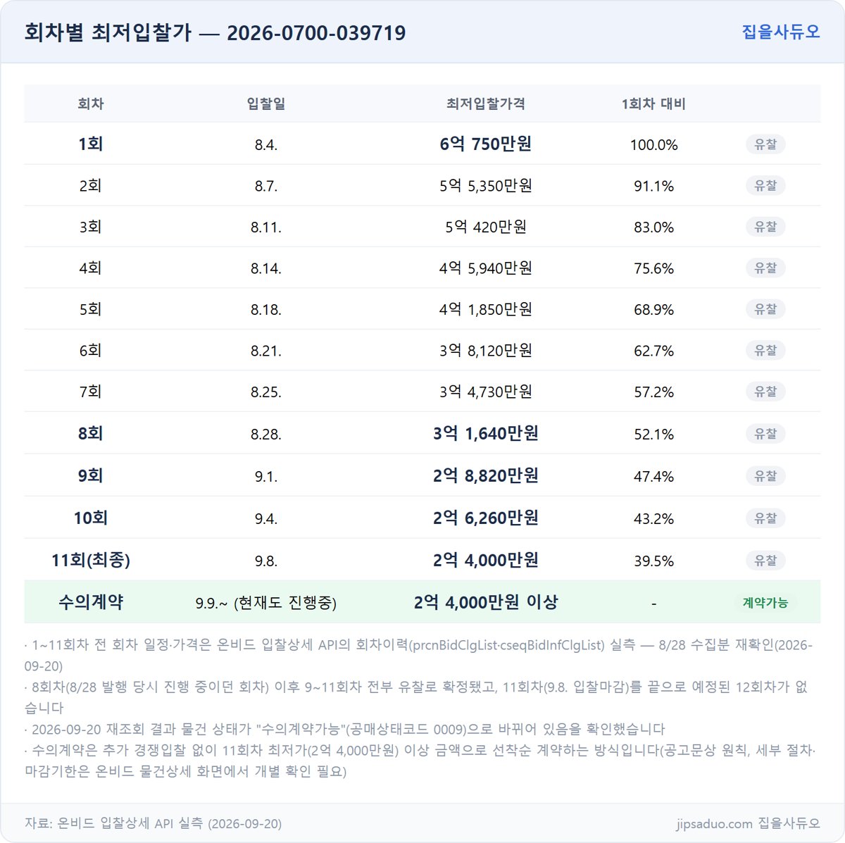 1회차부터 11회차, 수의계약까지 회차별 최저입찰가 표