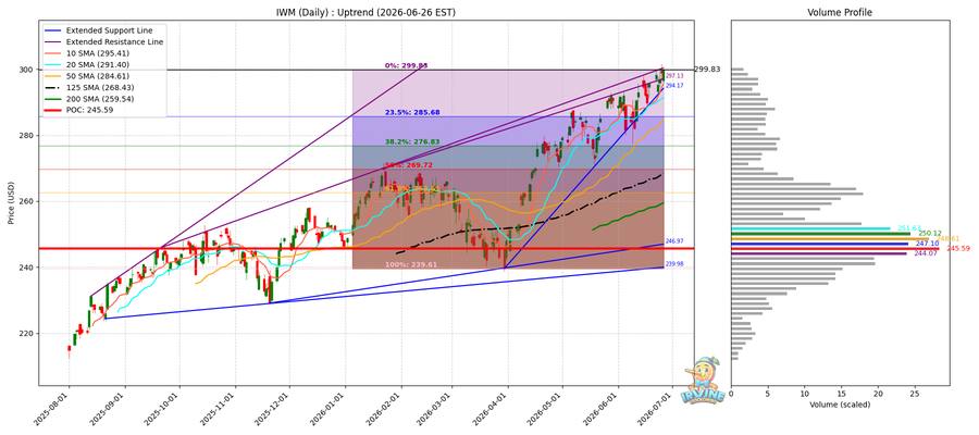 IWM Daily