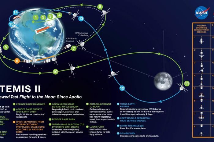Phi thuyền Artemis II từ Trái Đất ngắm bay thẳng lên Mặt Trăng, hay bay thế nào? - Báo VTC News