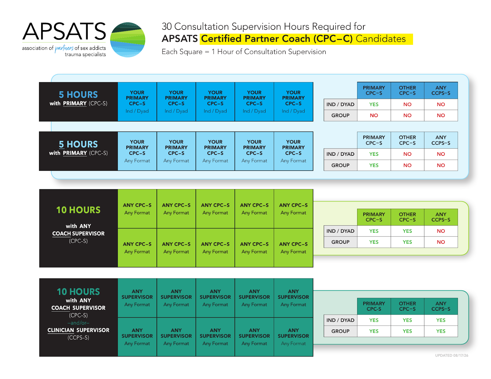 Certified Partner Coach hours chart