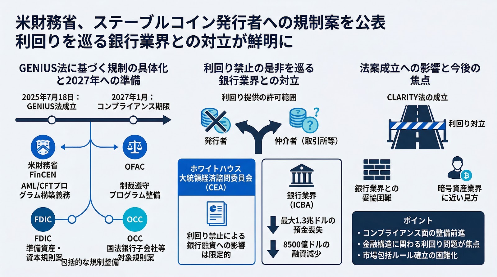 米財務省、ステーブルコイン発行者への規制案を公表 利回りを巡る銀行業界との対立が鮮明に