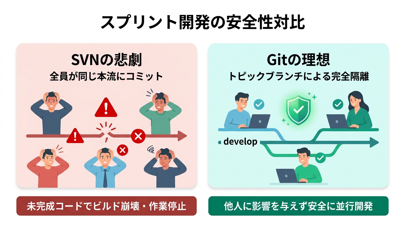 スプリント開発の安全性対比