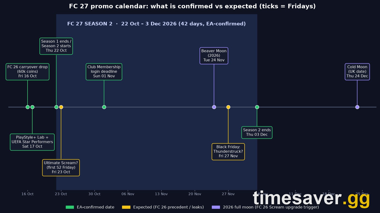FC 27 Season 2 promo timeline showing EA-confirmed dates, expected Ultimate Scream and Thunderstruck Fridays, and the 2026 full moons
