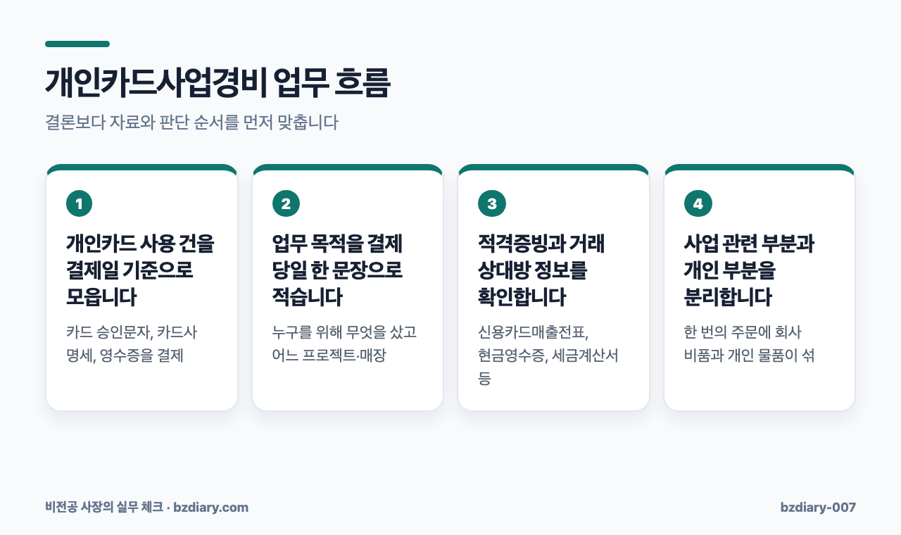 개인카드사업경비 업무 흐름