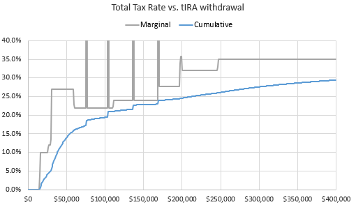 Mega Roth Conversion strategy considering 0% CG's too - Bogleheads.org