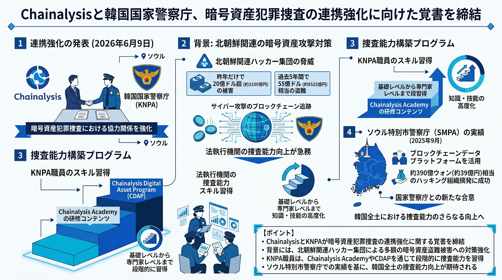 Chainalysis、韓国国家警察庁と暗号資産犯罪捜査の連携強化に向けた覚書を締結