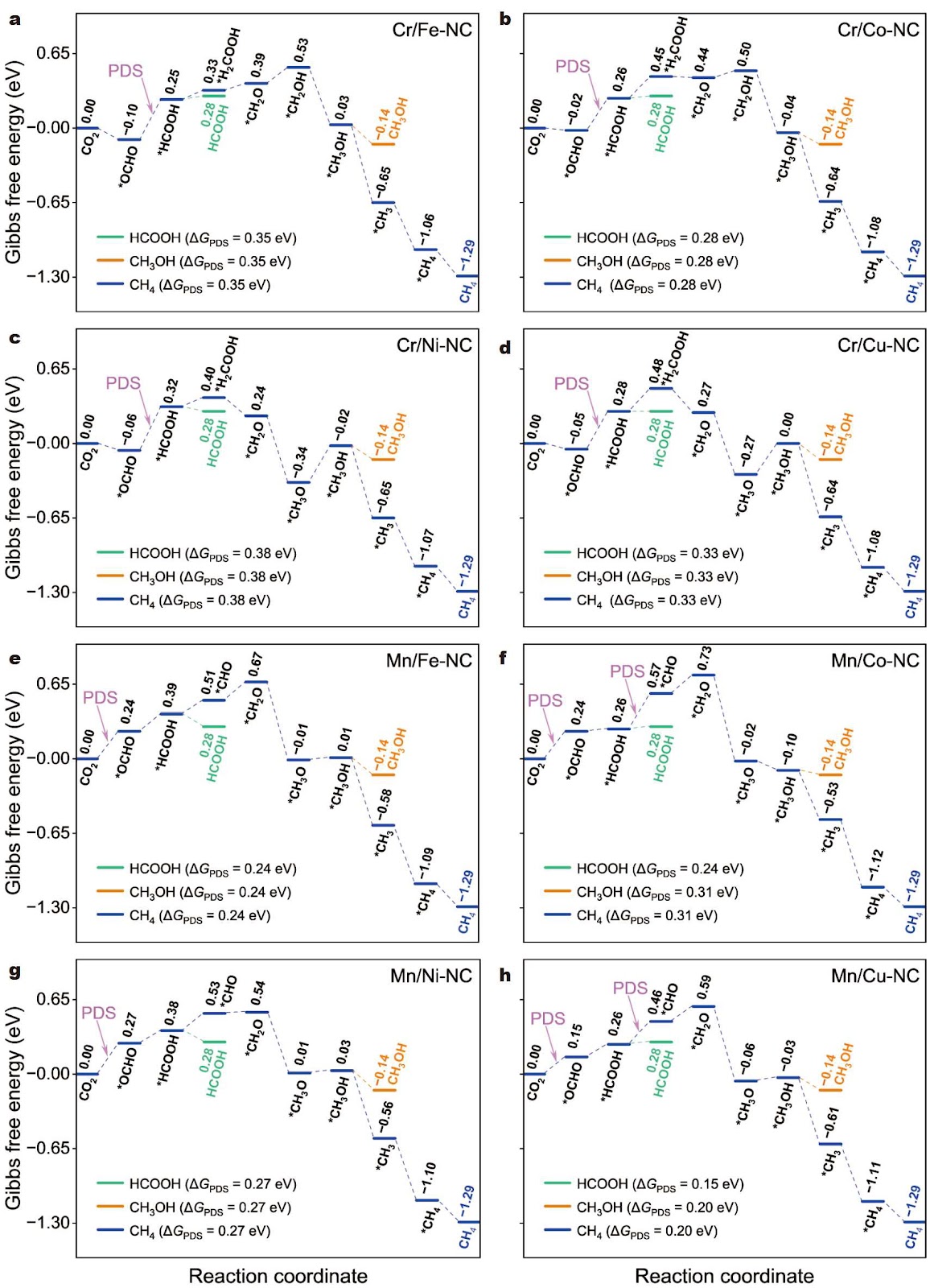 Importance of d-electron coupling in dual-atom catalysts for electrocatalytic CO2 reduction reaction