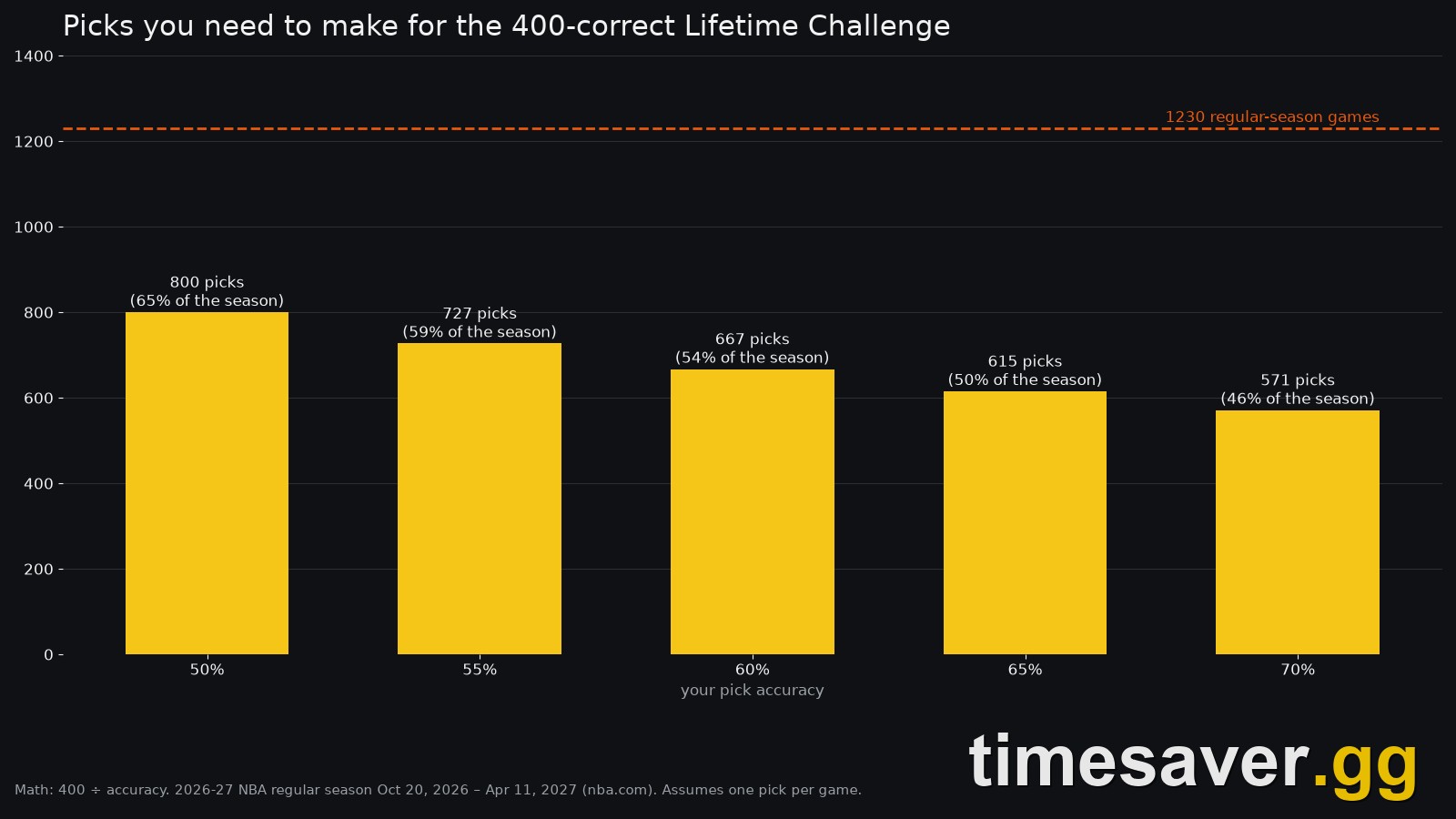 Chart of how many Daily Pick 'Em predictions you need for 400 correct at 50% to 70% accuracy versus 1,230 NBA regular-season games