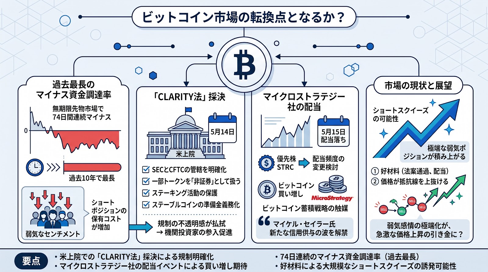 米上院の「CLARITY法」採決とマイクロストラテジーの配当がビットコイン市場の転換点となるか