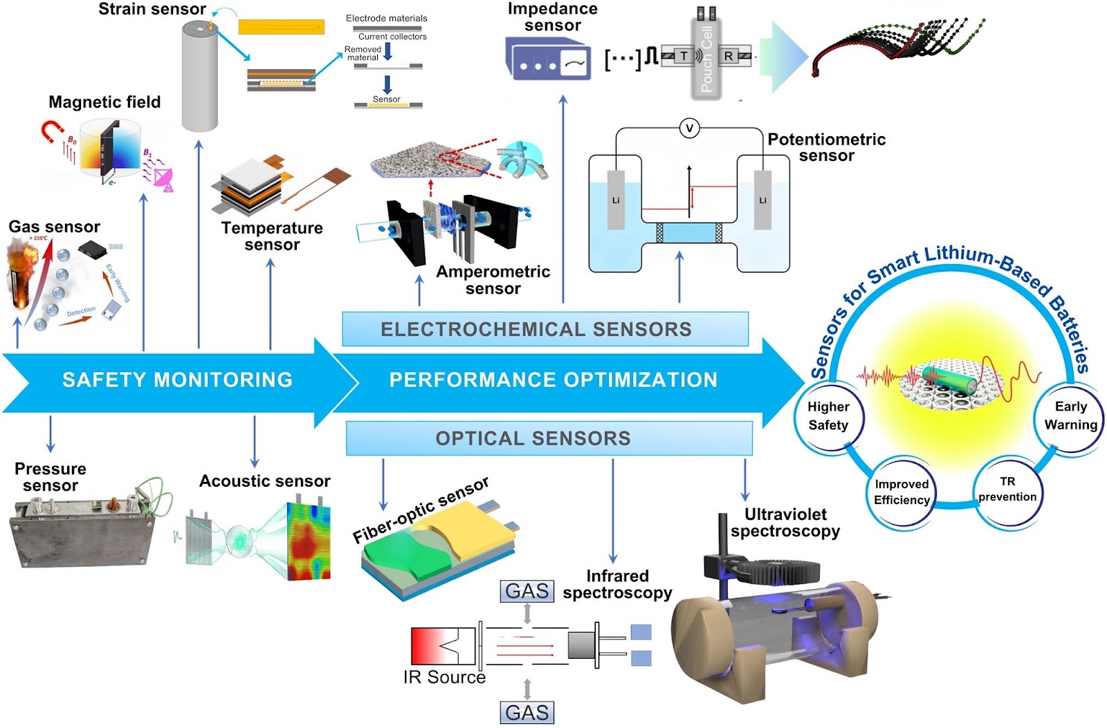 Sensors Innovations for Smart Lithium-Based Batteries: Advancements, Opportunities, and Potential Challenges