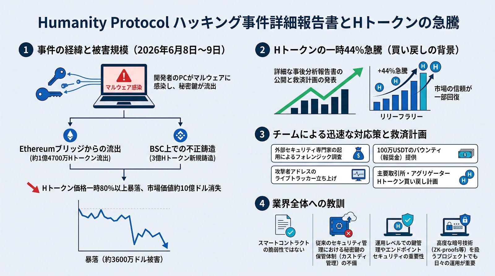 Humanity ProtocolのHトークンが一時44%急騰 ハッキング詳細報告書の公開で買い戻しが進む
