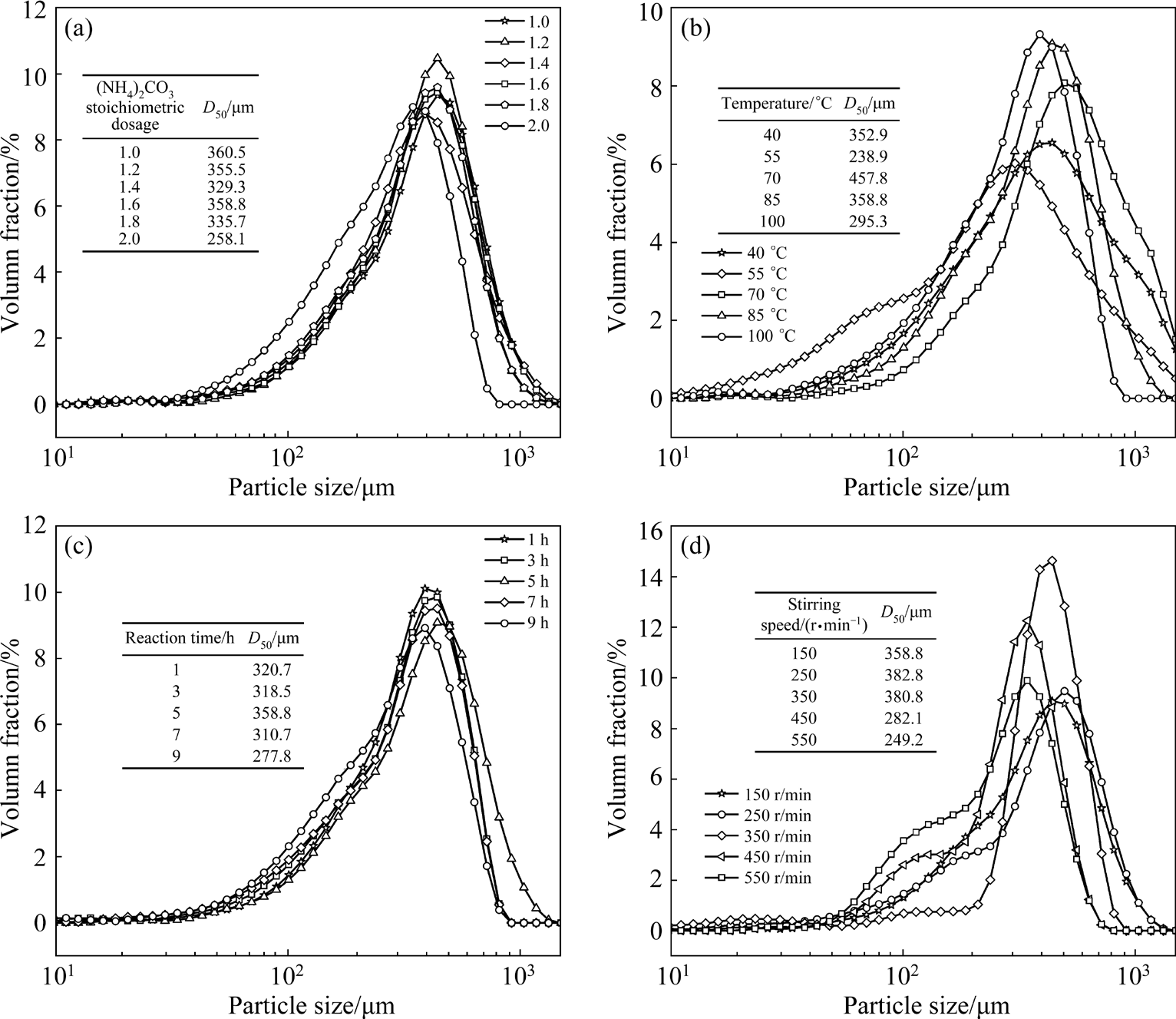 Preparation of ammonium paratungstate via adding (NH4)2CO3 or NH4HCO3 to ammonium metatungstate solution