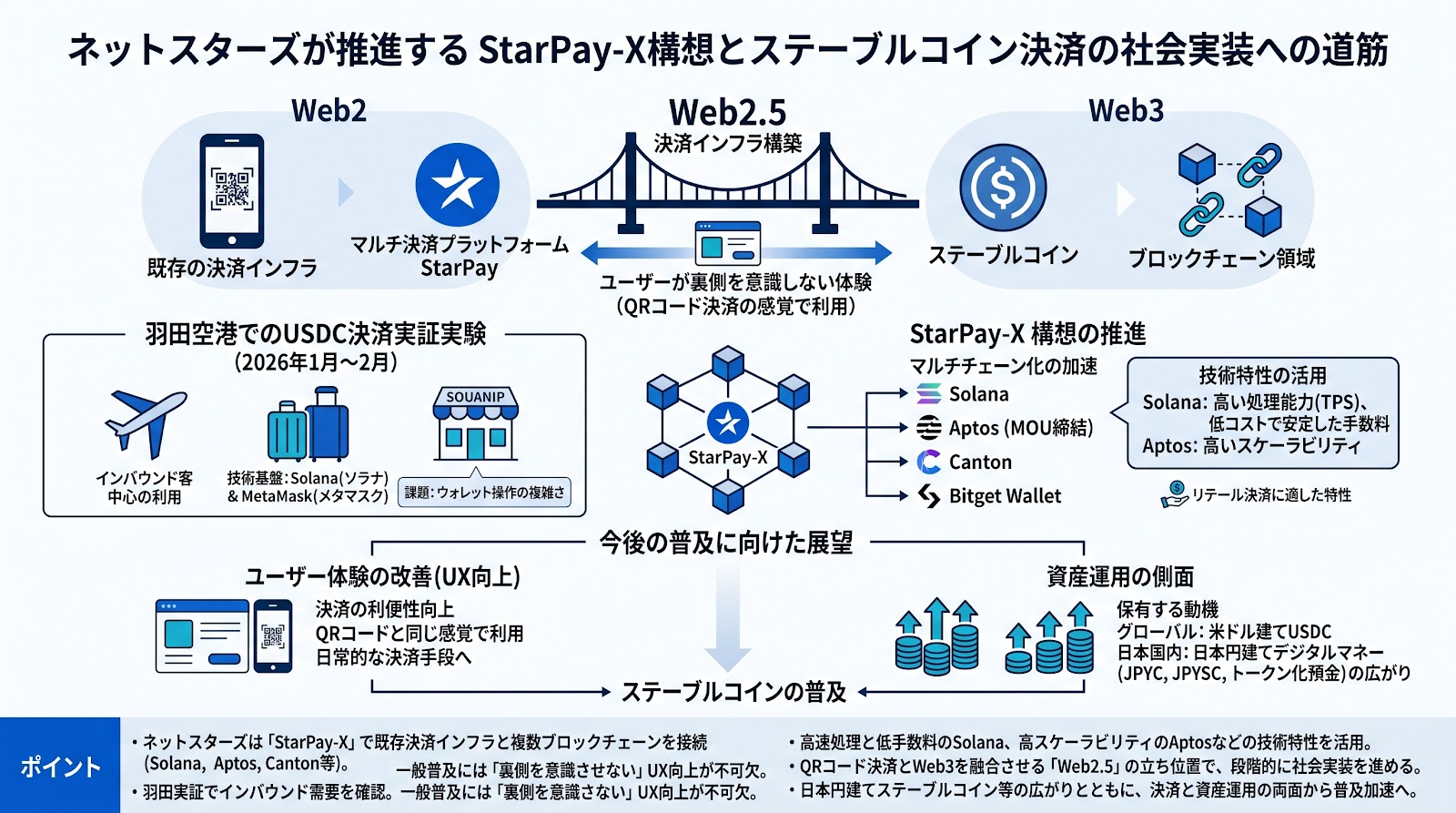 ネットスターズが推進するStarPay-X構想とステーブルコイン決済の社会実装への道筋
