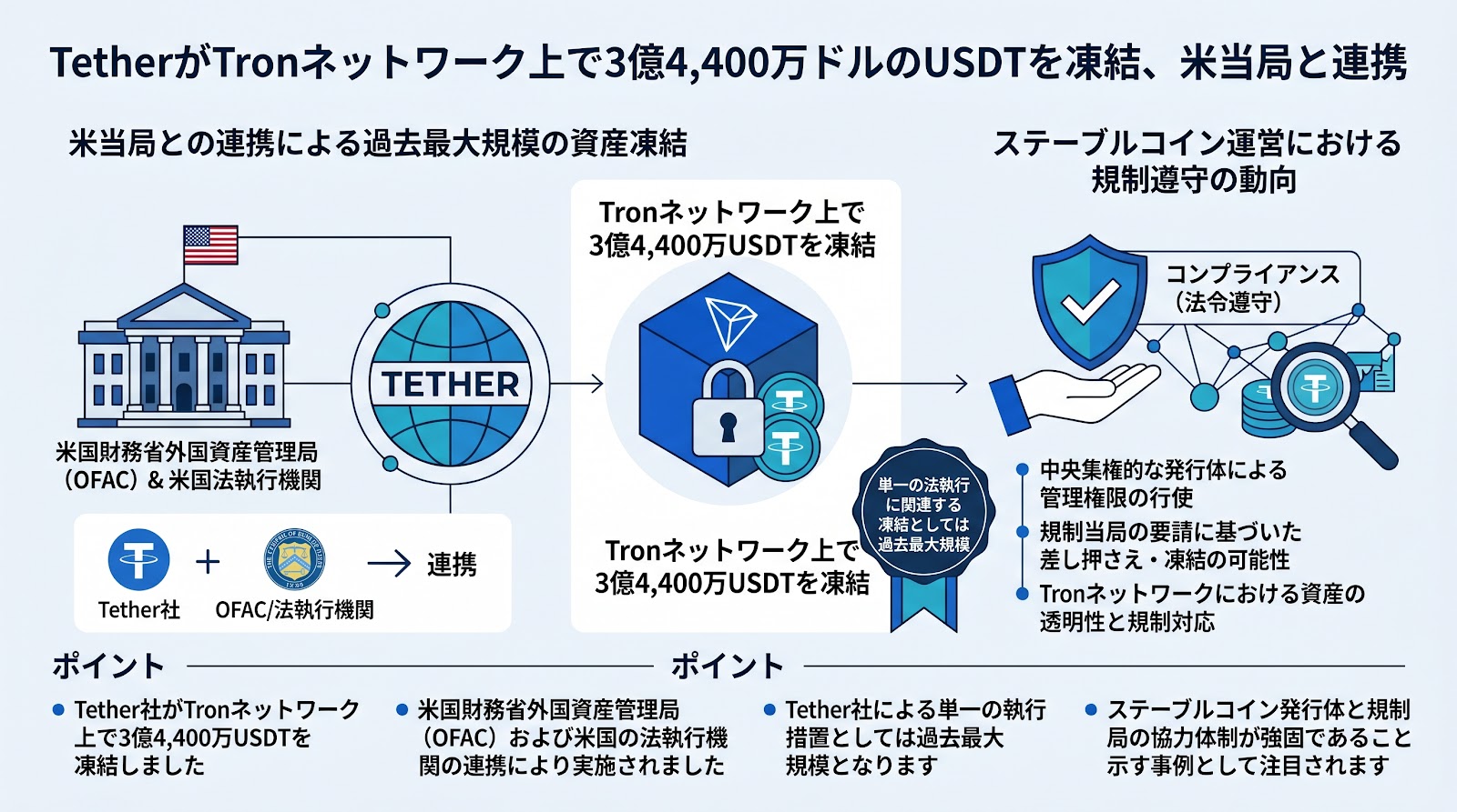 TetherがTronネットワーク上で3億4,400万ドルのUSDTを凍結、米当局と連携