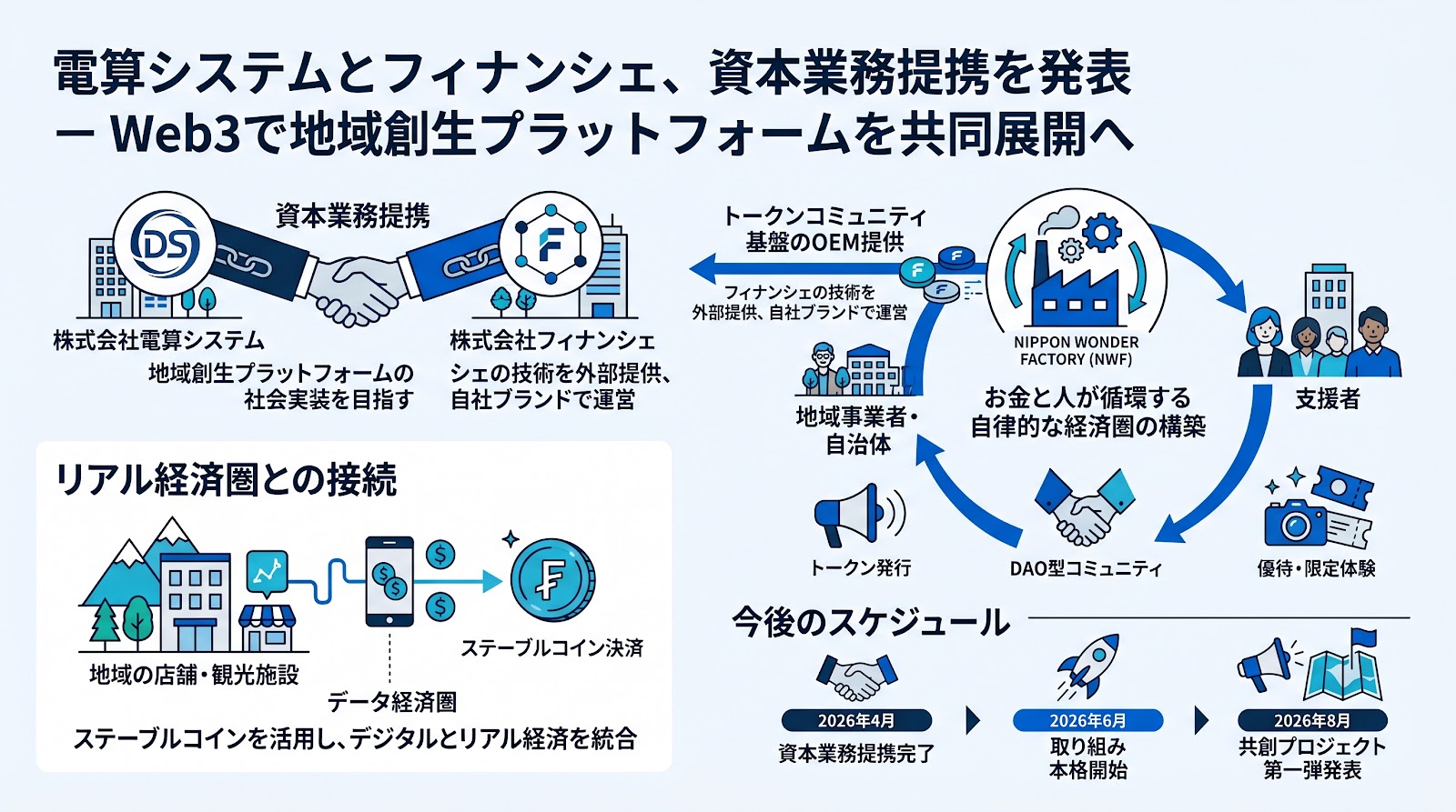 電算システムとフィナンシェが資本業務提携 Web3技術を活用した地域創生プラットフォームを共同展開へ