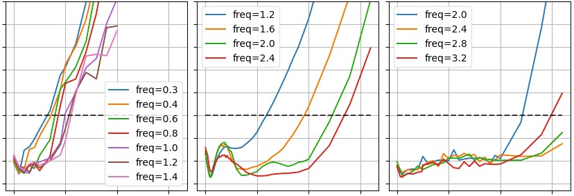 Efficient learning of robust multigait quadruped locomotion for minimizing the cost of transport