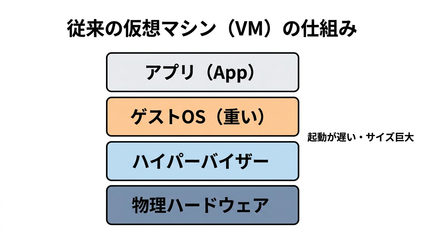 仮想マシンVMの構造