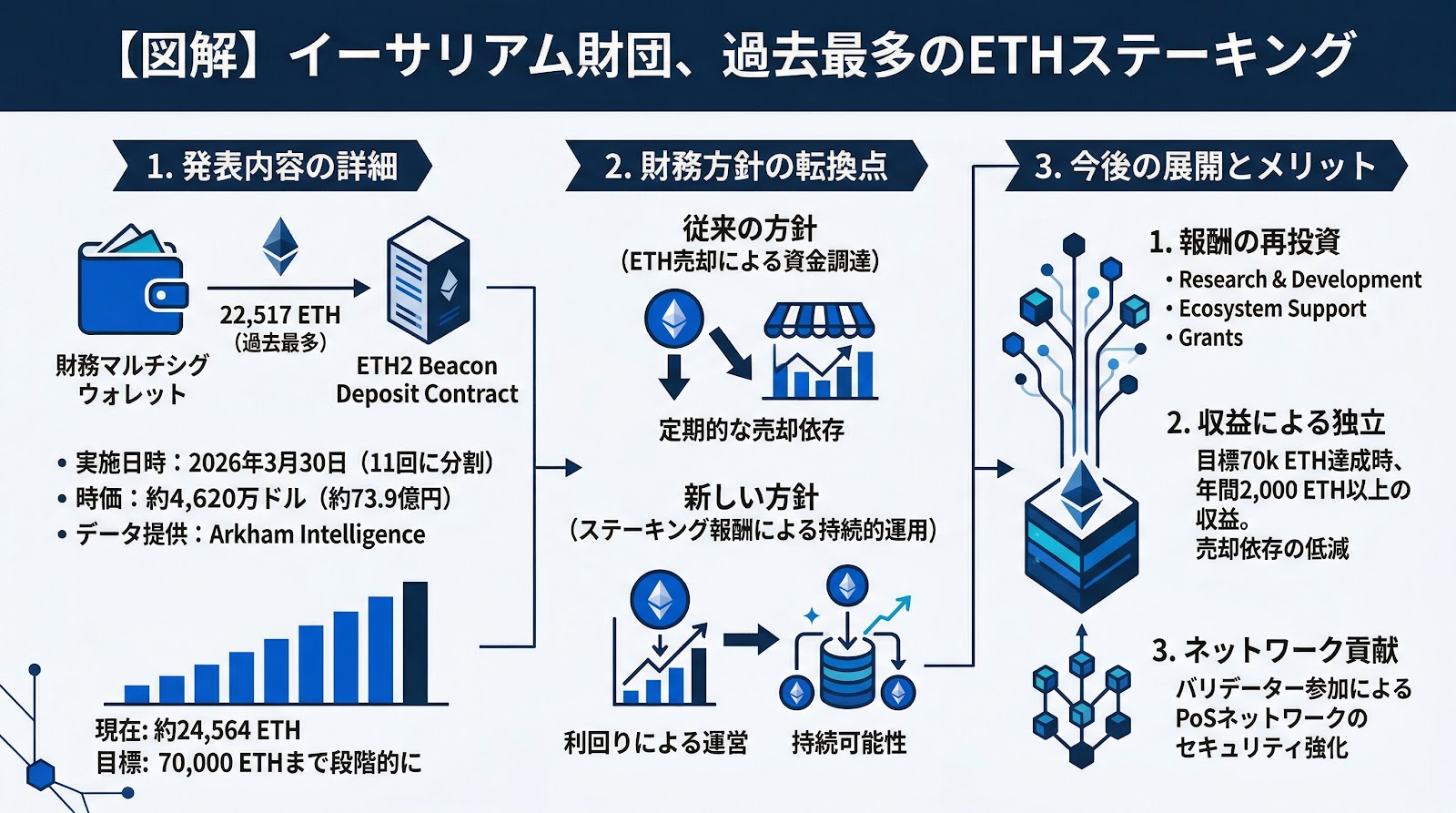 イーサリアム財団、過去最多の約4600万ドル相当のETHをステーキング