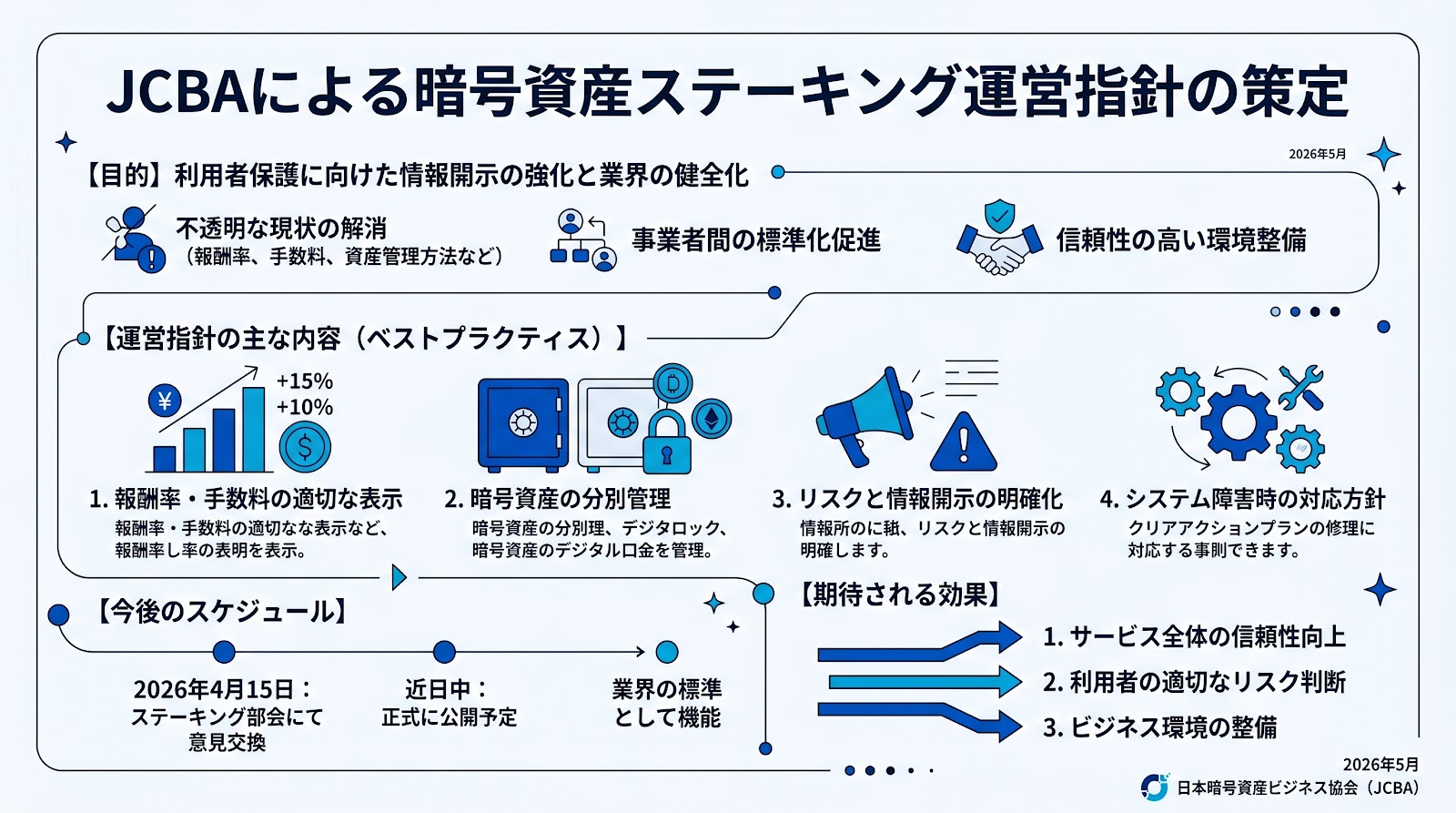 JCBAが暗号資産ステーキングの運営指針を策定 利用者保護に向け情報開示を強化