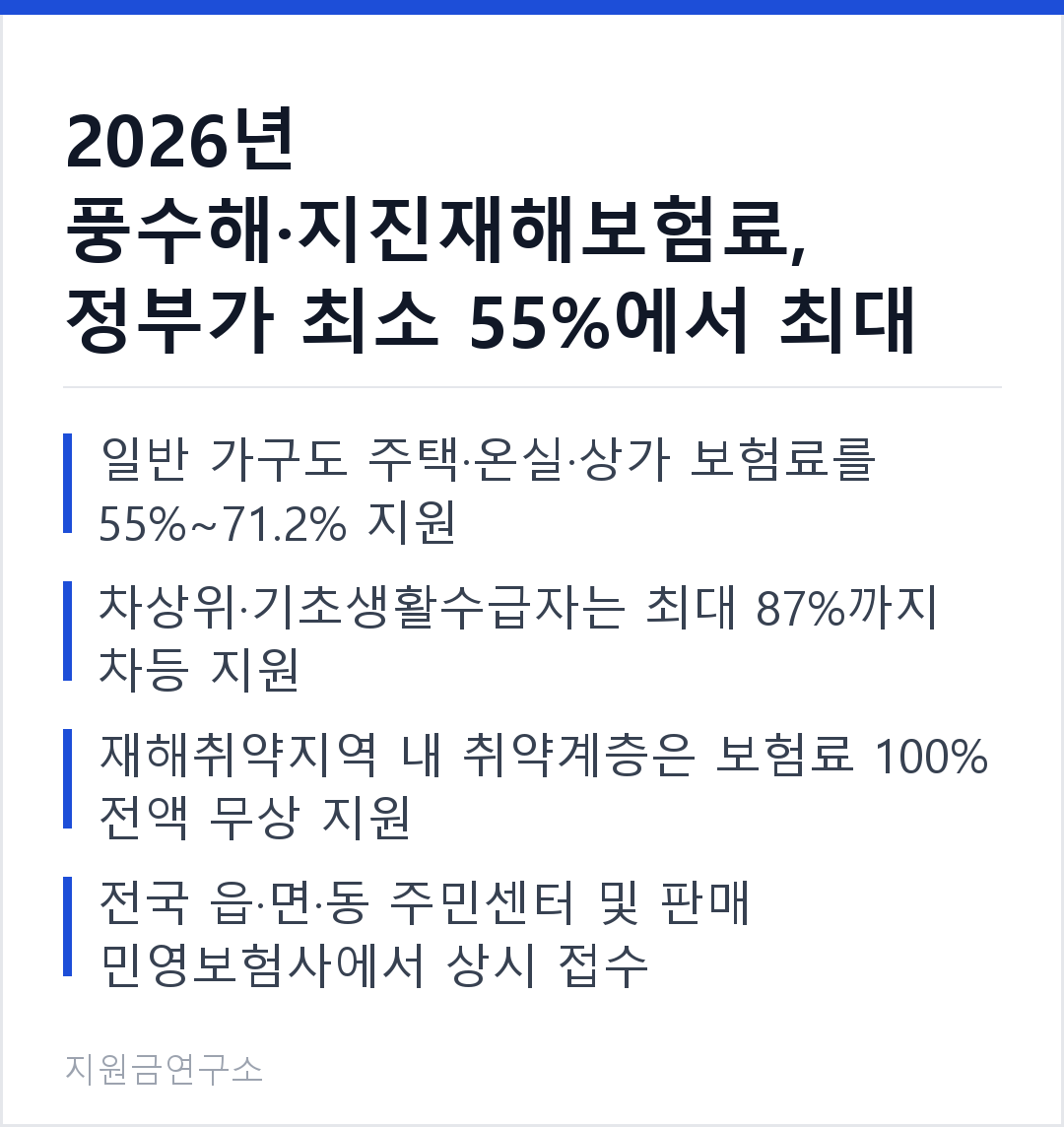 2026년 풍수해·지진재해보험료, 정부가 최소 55%에서 최대 100%까지 대신 내드립니다. 일반 가구도 주택·온실·상가 보험료를 55%~71.2% 지원 차상위·기초생활수급자는 최대 87%까지 차등 지원