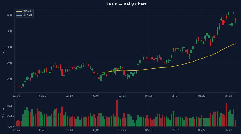 LRCX Daily