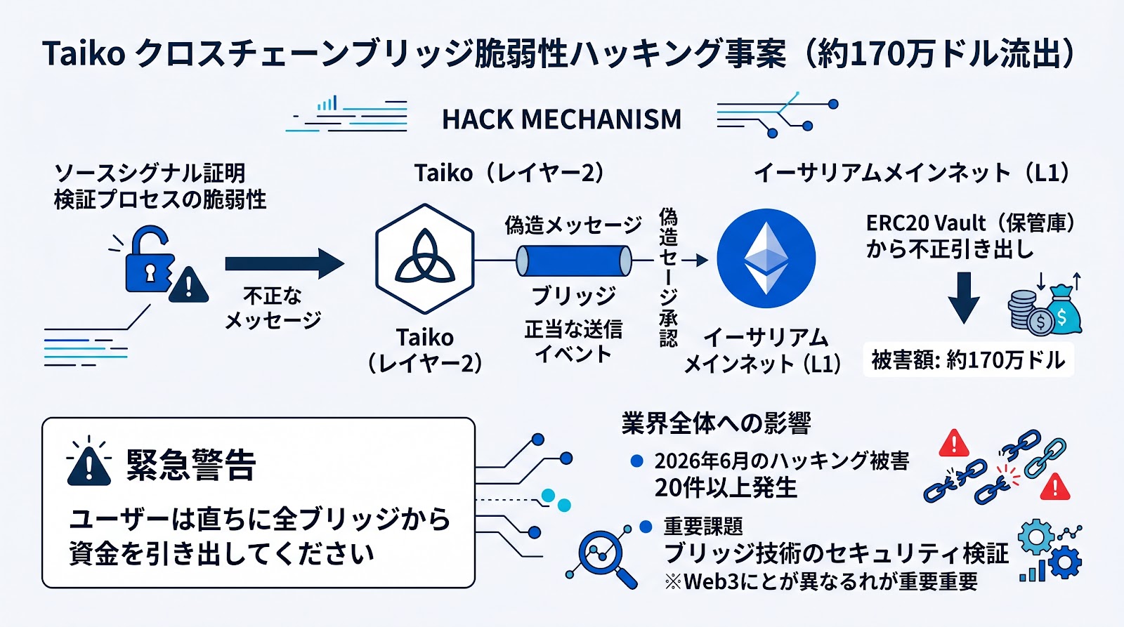 Taikoのクロスチェーンブリッジで脆弱性を突いたハッキングが発生、約170万ドルの被害