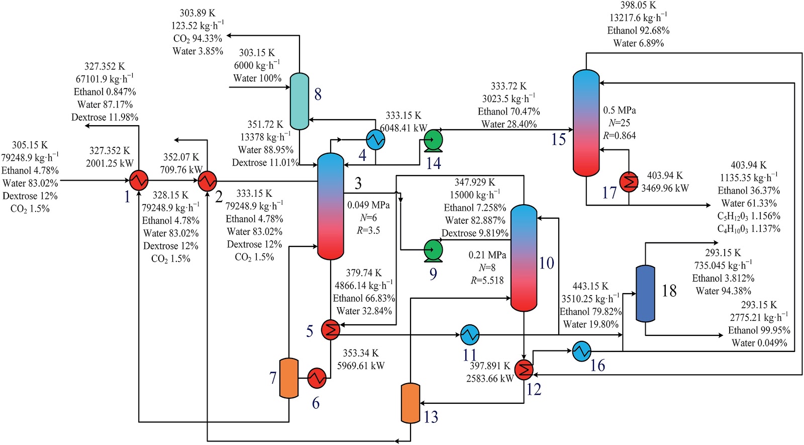 Design and optimization of a high-efficiency distillation process for cellulosic fuel ethanol integrated with thermal coupling and molecular sieve adsorption