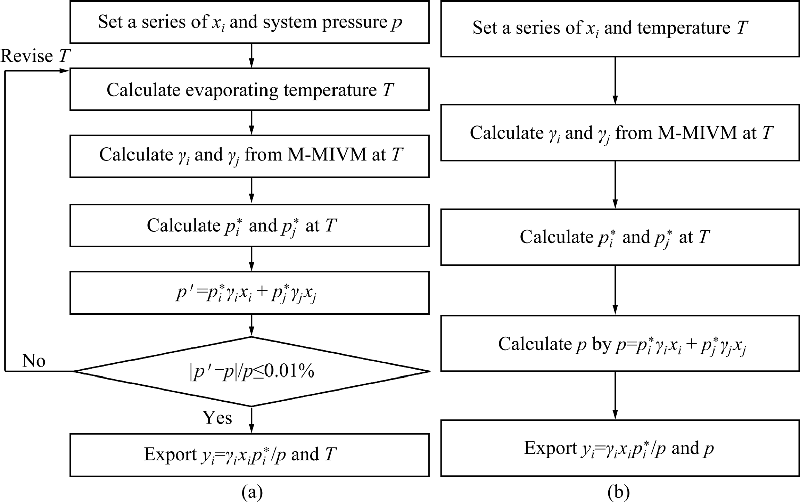 Simulation prediction and experimental study of phase equilibrium for Ag−Cu and Ag−Sb binary alloys in vacuum distillation