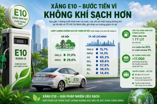 Xăng E10: Tháng đầu triển khai thành công - Chất lượng không khí cải thiện, tiêu thụ tăng ấn tượng