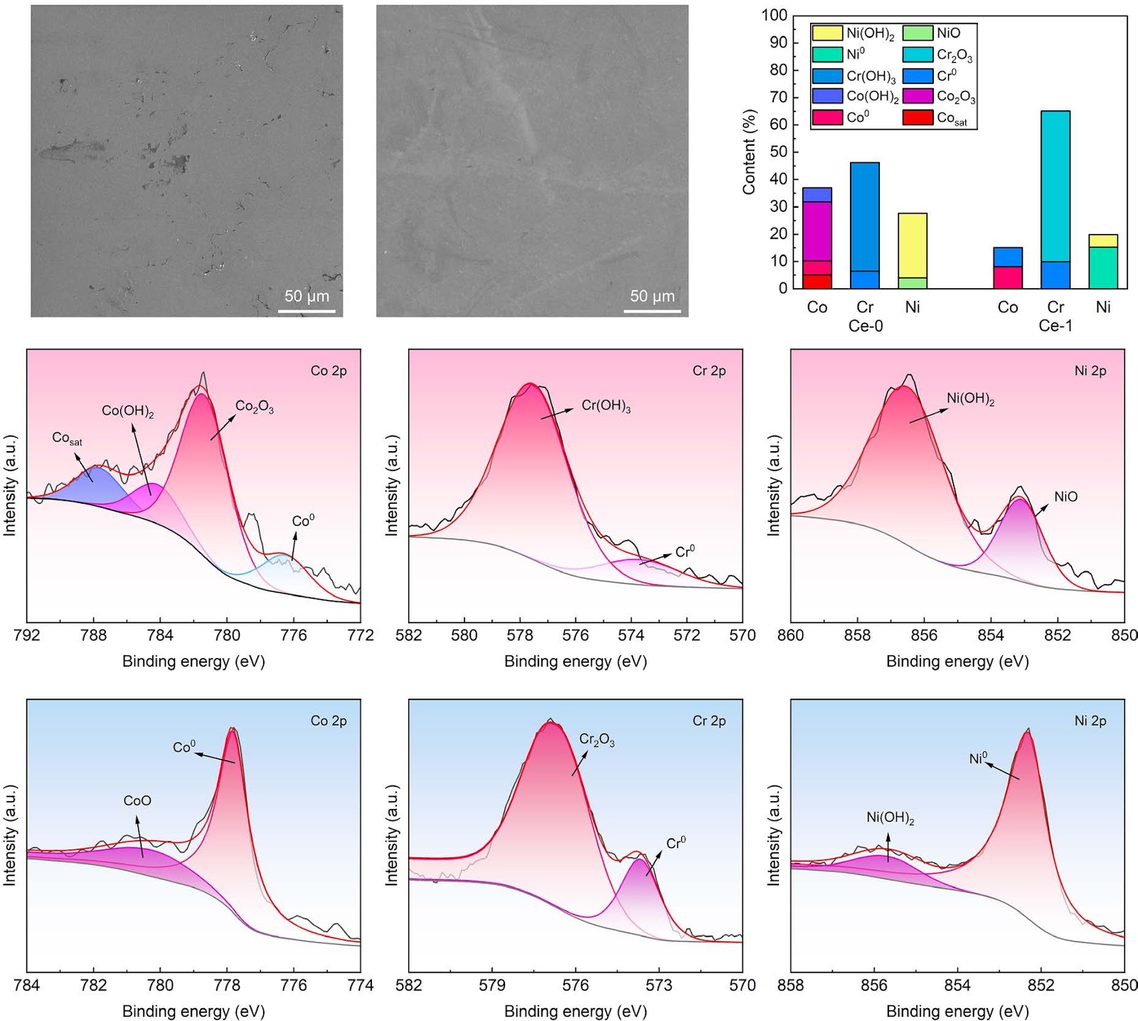 Micro-alloying for improving corrosion resistance of as-cast alloy CoCrNi in 3.5wt.% NaCl solution by Ce addition