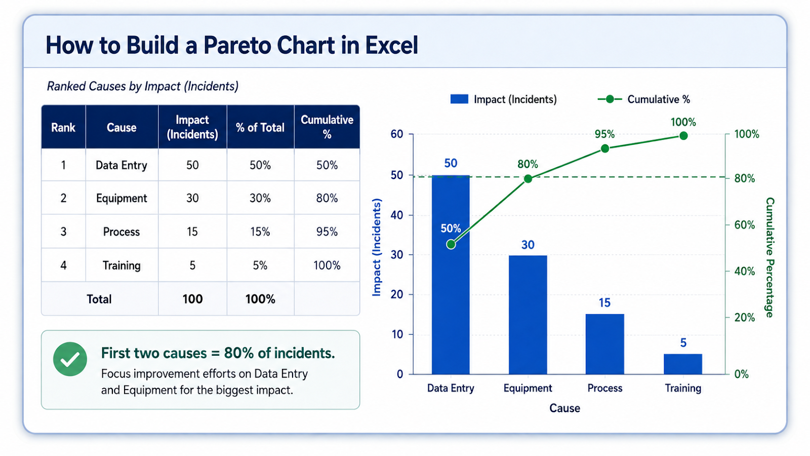 Excel Pareto worked example calculating cumulative percentage and identifying the largest contributing causes