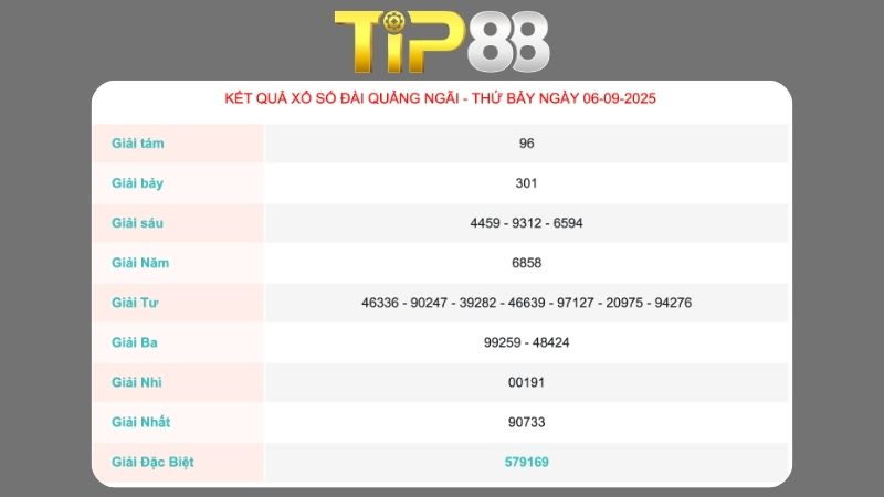 Kết quả xổ số Quảng Ngãi ngày 06/09/2025  