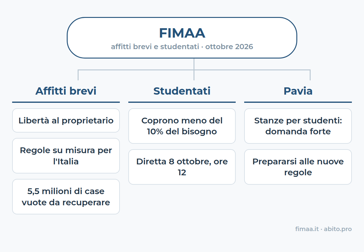 In sintesi: FIMAA su affitti brevi e studentati