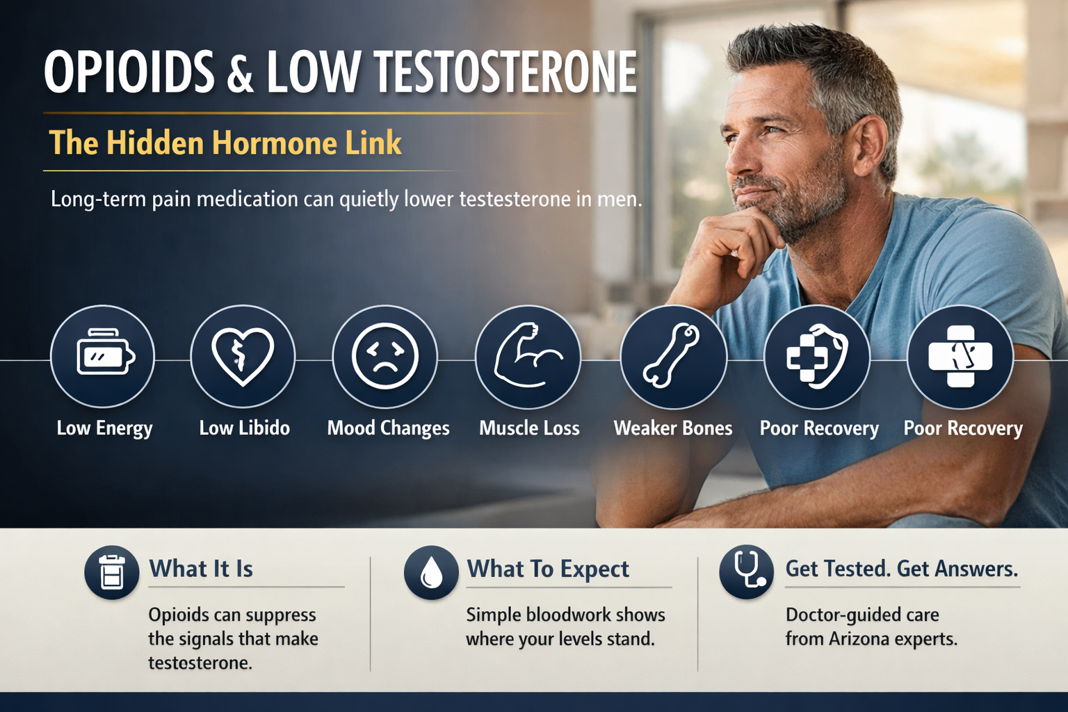 Can Opioids Cause Low Testosterone? — AZTRT Arizona TRT clinic blog cover showing a thoughtful man in a sunlit Arizona home with an opioids and low testosterone symptoms infographic