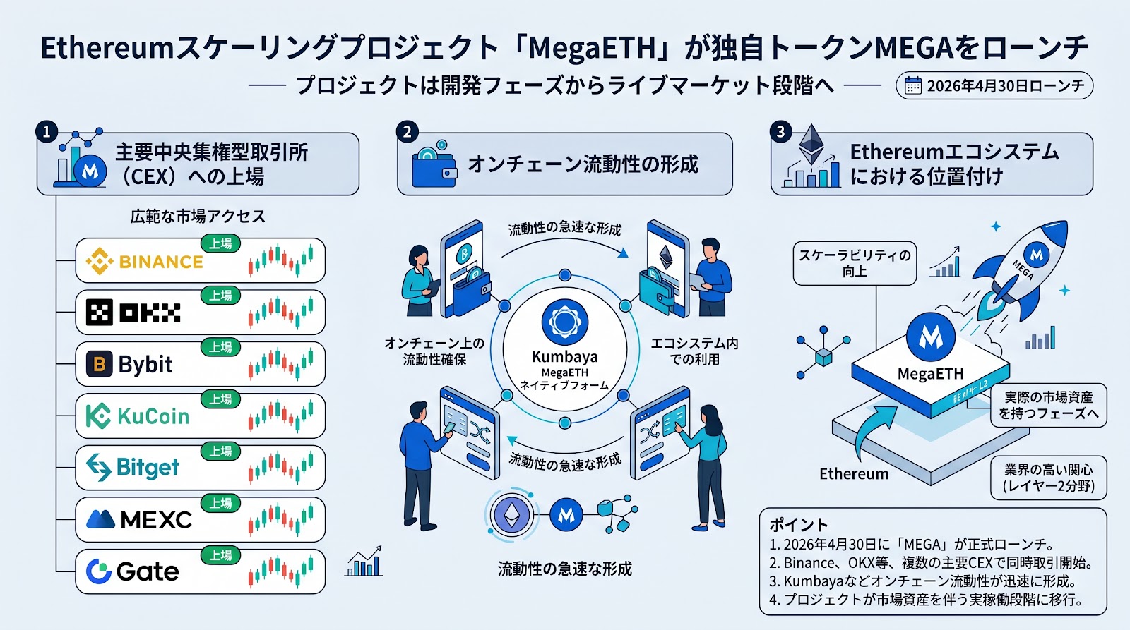 Ethereumスケーリングプロジェクト「MegaETH」が独自トークンMEGAをローンチ