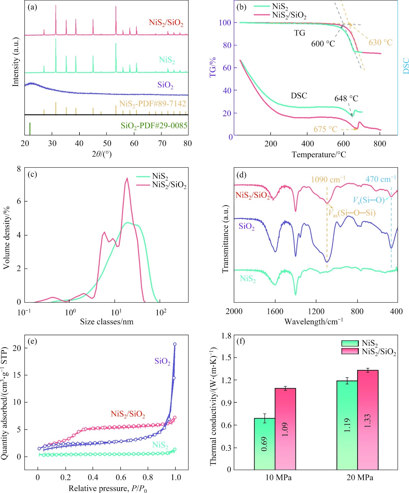 Enhancing formability of NiS2 cathode by SiO2 doping for high-performance thermal batteries