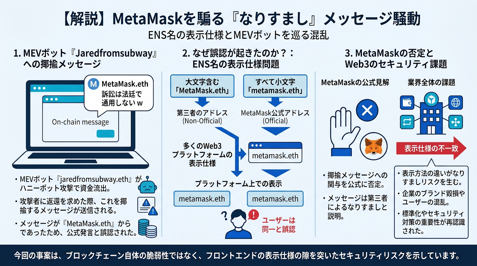 MetaMask、MEVボット「Jaredfromsubway」を揶揄するメッセージへの関与を否定　ENS名の表示仕様による誤認が原因