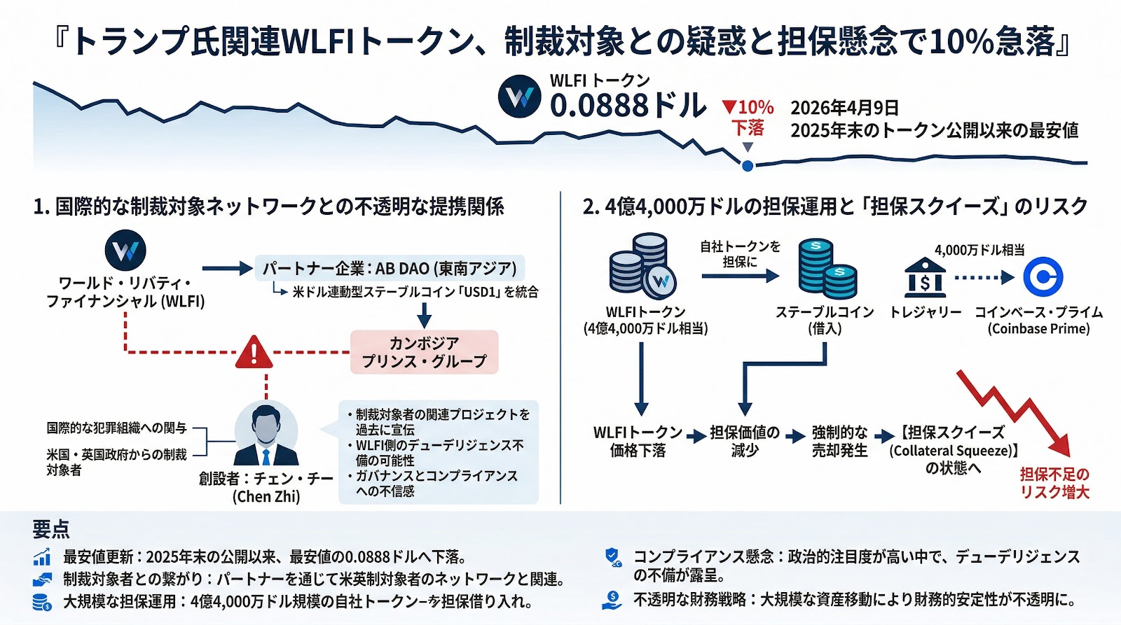 トランプ氏関連のWLFIトークンが10%急落、制裁対象との関連疑惑と担保運用の懸念が直撃
