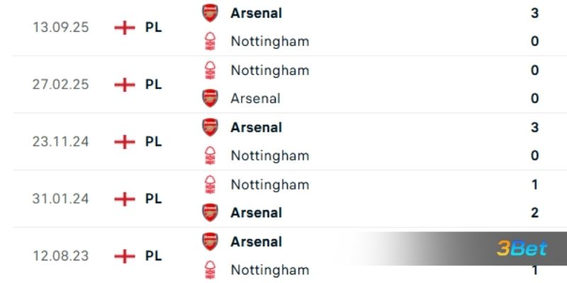 Lịch sử đối đầu giữa 2 đội Nottingham vs Arsenal