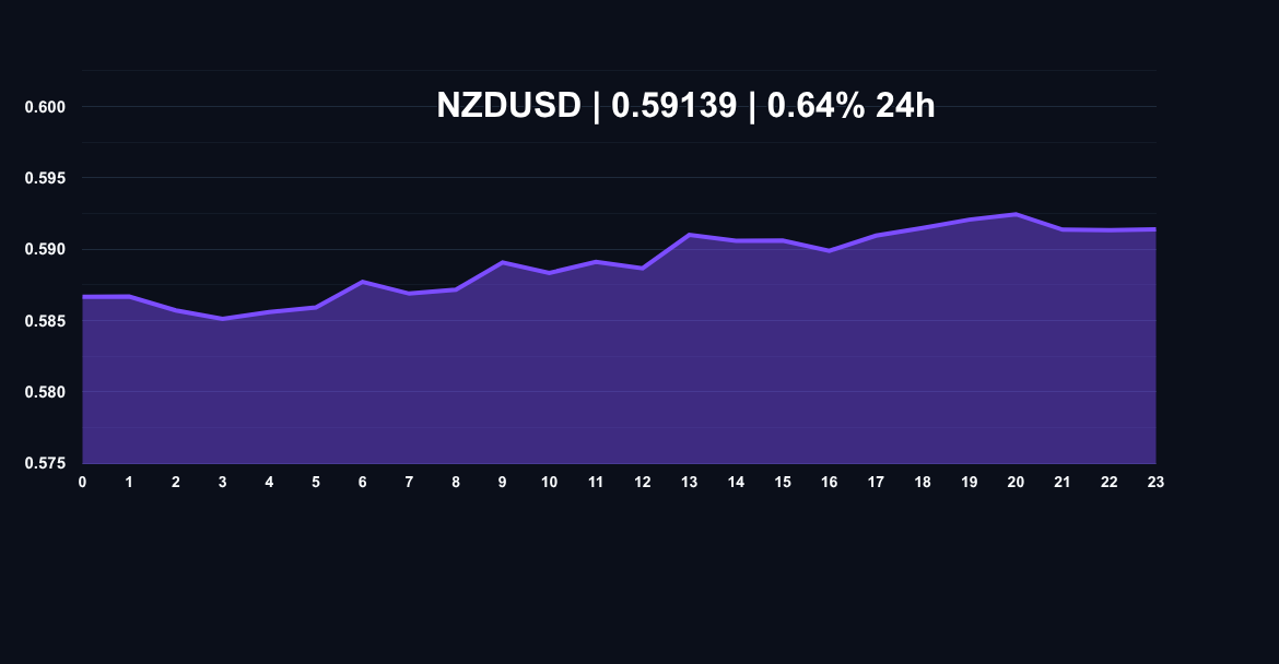 New Zealand Dollar / US Dollar NZDUSD price chart