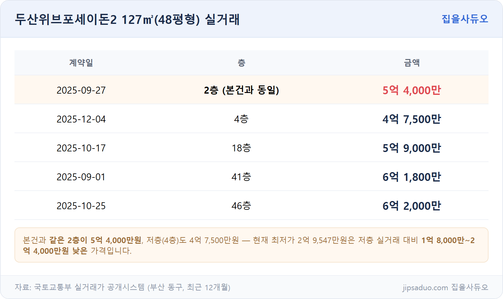실거래